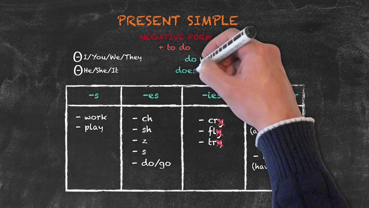 Overview of All English Tenses – Present Tenses – Present Simple Negatives and Questions